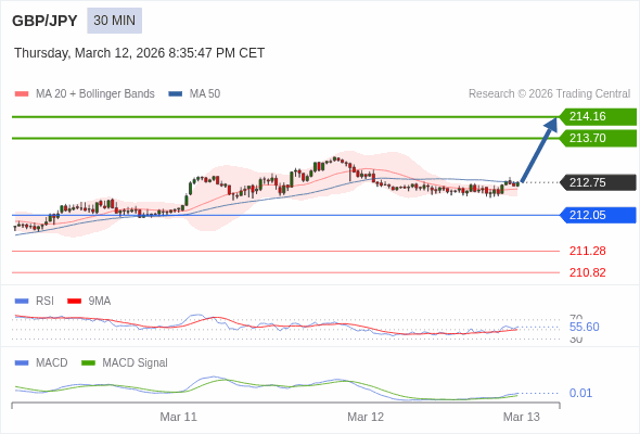GBP/JPY mungkin naik 95 - 141 pips.