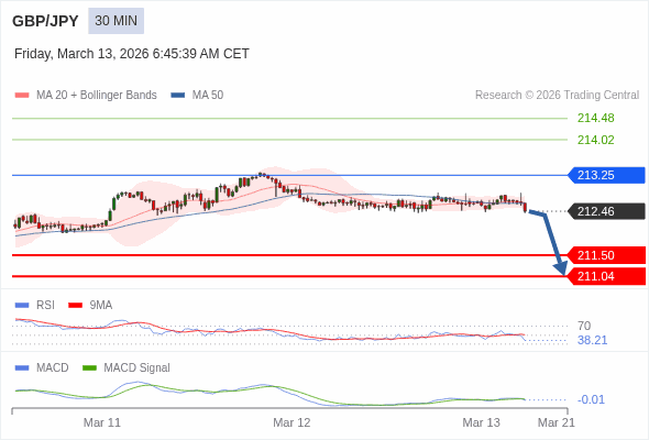 GBP/JPY mungkin turun 96 - 142 pips.