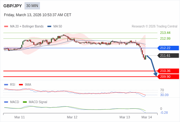 GBP/JPY mungkin turun 125 - 171 pips.