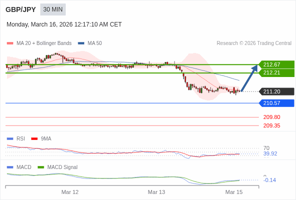 GBP/JPY mungkin naik 101 - 147 pips.