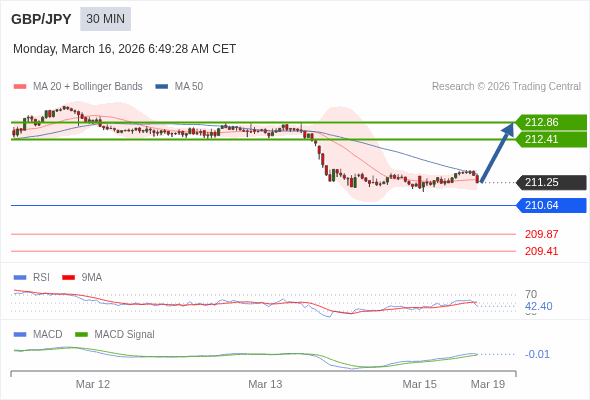 GBP/JPY bisa naik 116 - 161 pips.