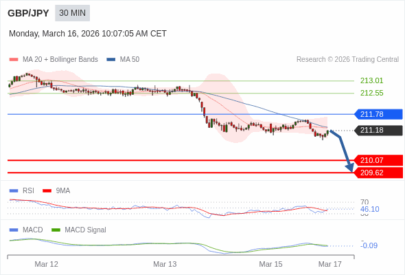GBP/JPY mungkin turun 111 - 156 pips.