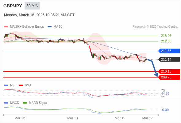 此配置是負面的。