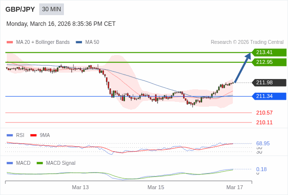 GBP/JPY mungkin naik 97 - 143 pip.