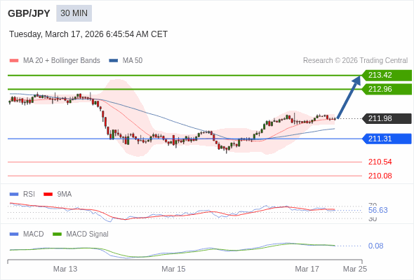 GBP/JPY mungkin naik 98 - 144 pip.