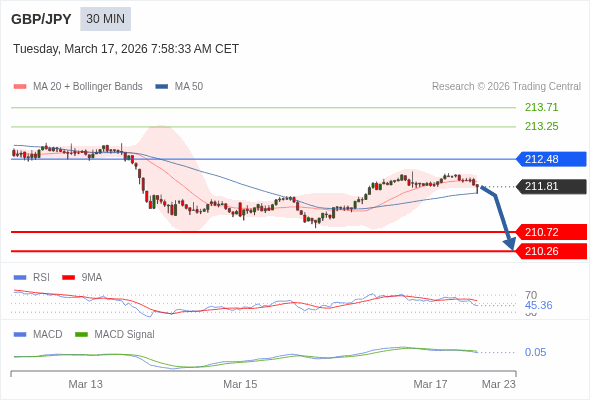 GBP/JPY mungkin turun 109 - 155 pips.