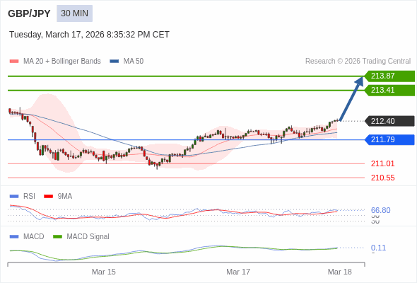 GBP/JPY mungkin naik 101 - 147 pip.