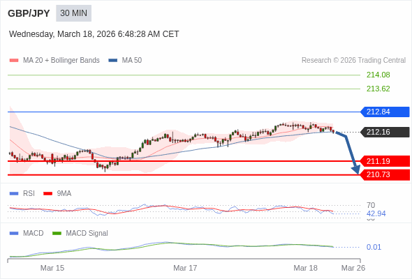 GBP/JPY mungkin turun 97 - 143 pips.