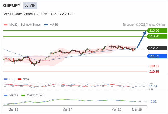 GBP/JPY mungkin naik 95 - 141 pips.