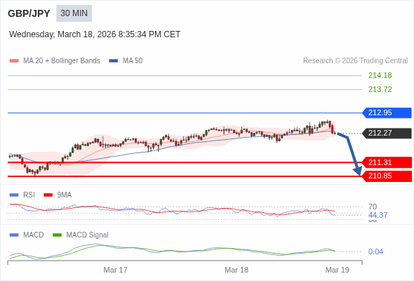 GBP/JPY mungkin turun 96 - 142 pip.