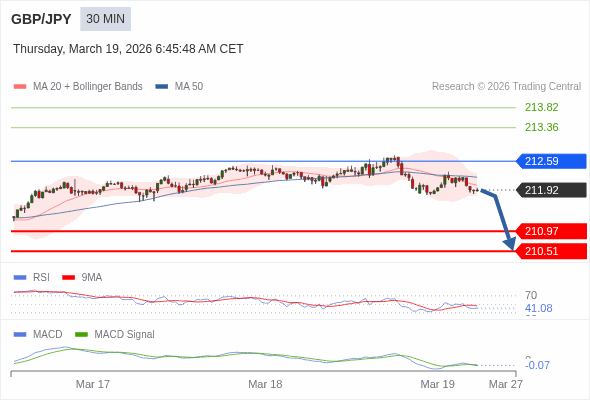 GBP/JPY mungkin turun 95 - 141 pips.
