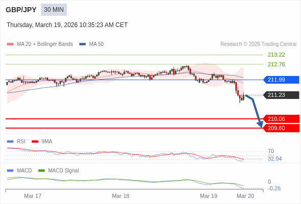 GBP/JPY mungkin turun 117 - 163 pips.