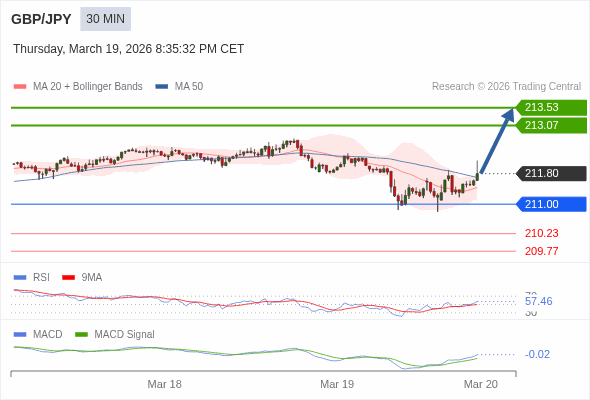 GBP/JPY mungkin naik 127 - 173 pips.
