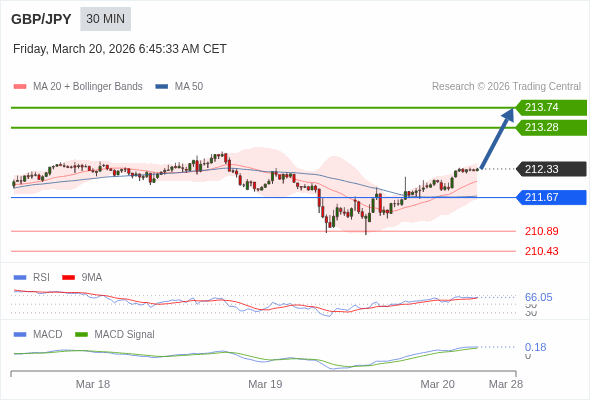 GBP/JPY mungkin naik 95 - 141 pips.