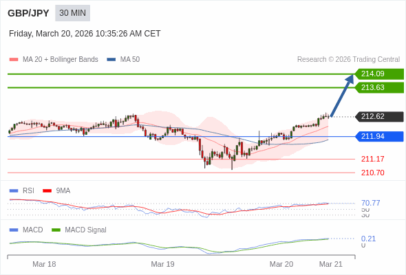 GBP/JPY mungkin naik 101 - 147 pip.