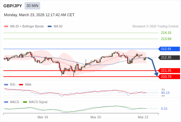 MACD必須跌穿0 軸,才能預期進一步下行。