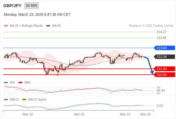 GBP/JPY mungkin turun 94 - 140 pip.