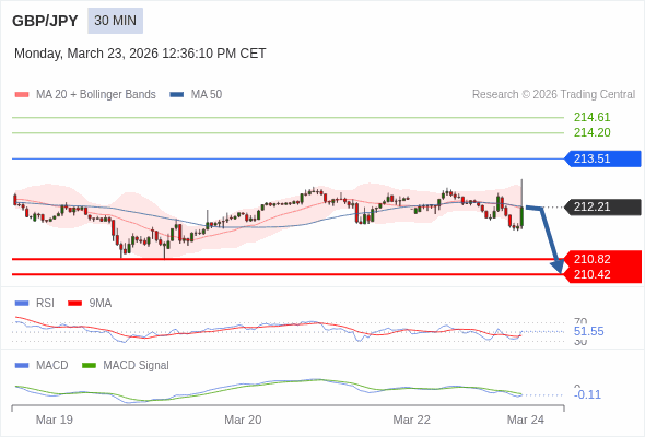 當跌穿RSI的50位時,應會觸發進一步損失。