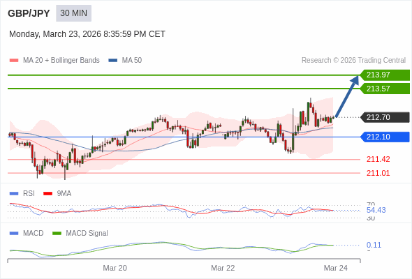 GBP/JPY mungkin naik 87 - 127 pip.
