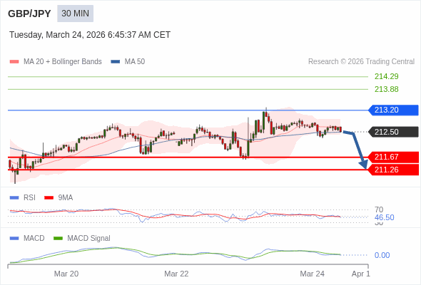 GBP/JPY mungkin turun 83 - 124 pip.