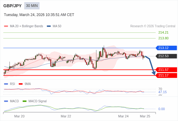 GBP/JPY mungkin turun 96 - 136 pips.