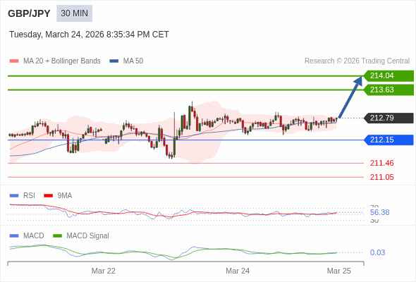 GBP/JPY mungkin naik 84 - 125 pips.