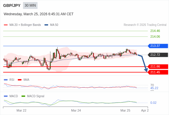 GBP/JPY mungkin turun 86 - 127 pips.