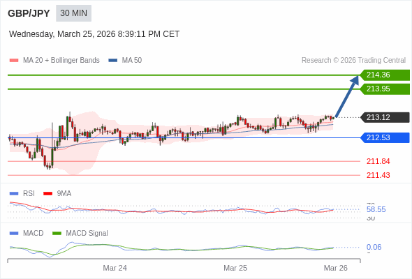 GBP/JPY mungkin naik 83 - 124 pip.