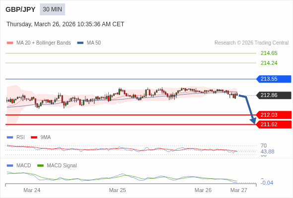 GBP/JPY mungkin turun 83 - 124 pips.
