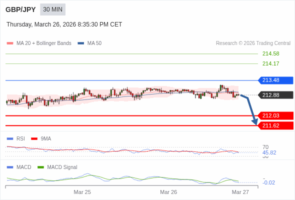 GBP/JPY mungkin turun 85 - 126 pips.