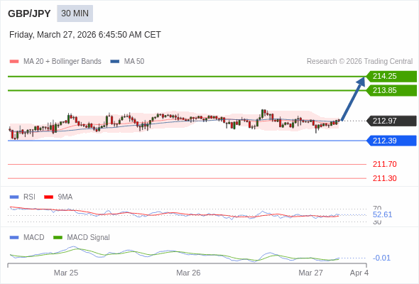 GBP/JPY bisa naik 88 - 128 pip.