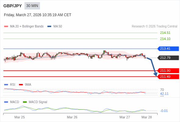GBP/JPY mungkin turun 89 - 130 pip.