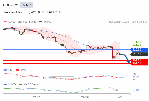 GBP/JPY mungkin turun 68 - 98 pips.