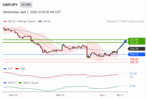 GBP/JPY mungkin naik 65 - 96 pip.