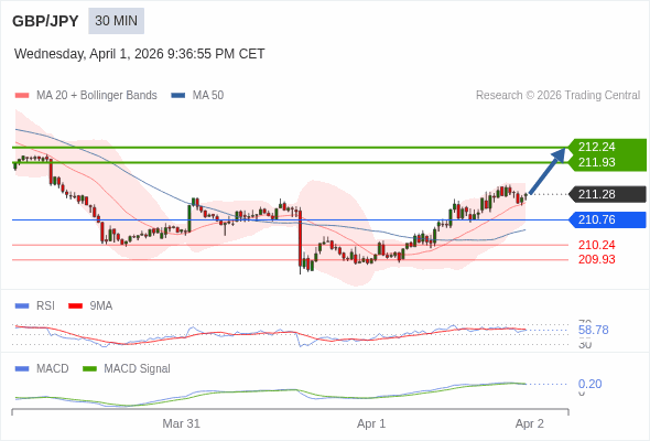 GBP/JPY bisa naik 65 - 96 pips.