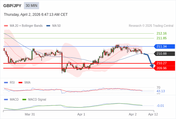 GBP/JPY mungkin turun 61 - 92 pips.