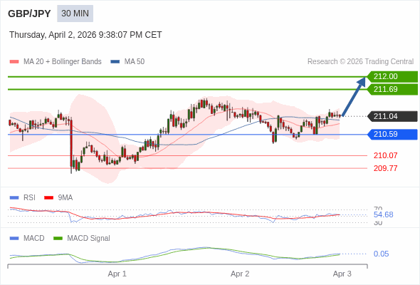 GBP/JPY mungkin naik 65 - 96 pips.