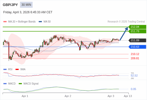 GBP/JPY mungkin naik 64 - 95 pips.
