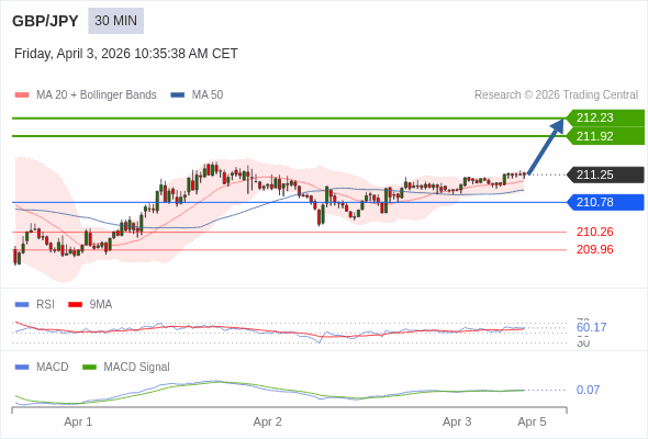 GBP/JPY mungkin naik 66 - 97 pip.