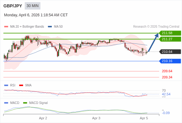 GBP/JPY mungkin naik 63 - 94 pip.