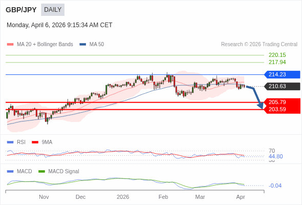 GBP/JPY mungkin turun ke 203,59 - 205,79.