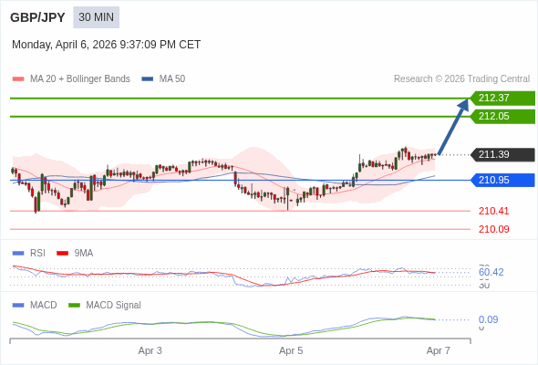GBP/JPY mungkin naik 66 - 98 pip.