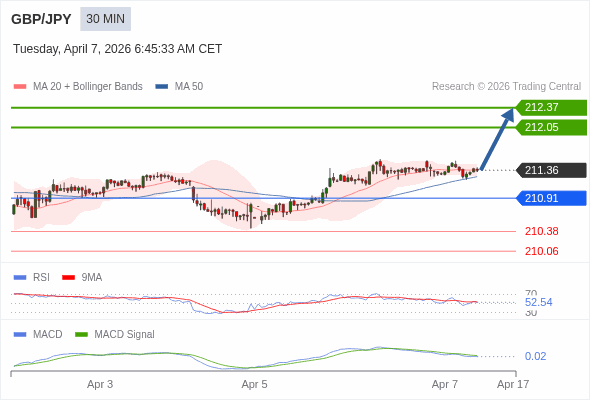 GBP/JPY mungkin naik 69 - 101 pip.