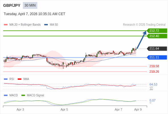 GBP/JPY mungkin naik 76 - 108 pip.