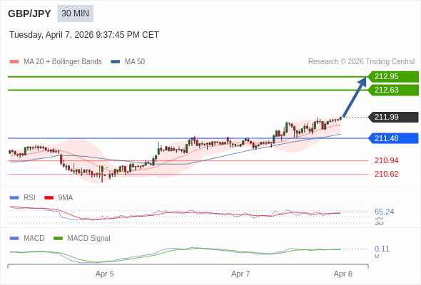 GBP/JPY mungkin naik 64 - 96 pips.