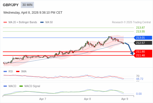 A MACD tem de penetrar a sua linha zero para esperar mais descidas.