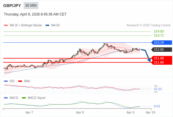 GBP/JPY mungkin akan turun 67 - 99 pips.