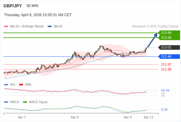 GBP/JPY mungkin naik 65 - 97 pip.