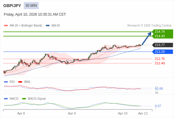 GBP/JPY mungkin naik 66 - 97 pips.