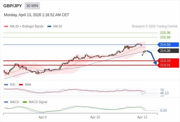 GBP/JPY mungkin turun 73 - 105 pip.